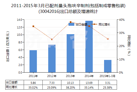 2011-2015年3月已配劑量頭孢呋辛制劑(包括制成零售包裝)(30042016)出口總額及增速統(tǒng)計(jì) 2011-2015年3月已配劑量頭孢呋辛制劑(包括制成零售包裝)(30042016)出口總額及增速統(tǒng)計(jì)